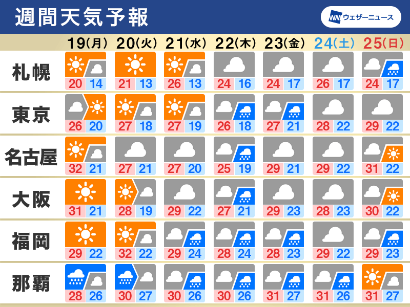 週間天気予報　週中頃に梅雨空戻る　沖縄の梅雨明けは？