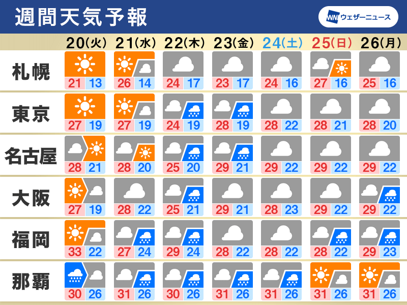 週間天気予報　週中頃から再び梅雨空に　沖縄は梅雨明けの兆しも