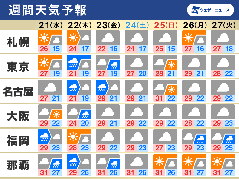 週間天気　週後半は梅雨空が戻る　沖縄は週末頃に梅雨明けの可能性