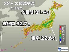 北海道や九州、先島で真夏日　関東などは25℃届かず
