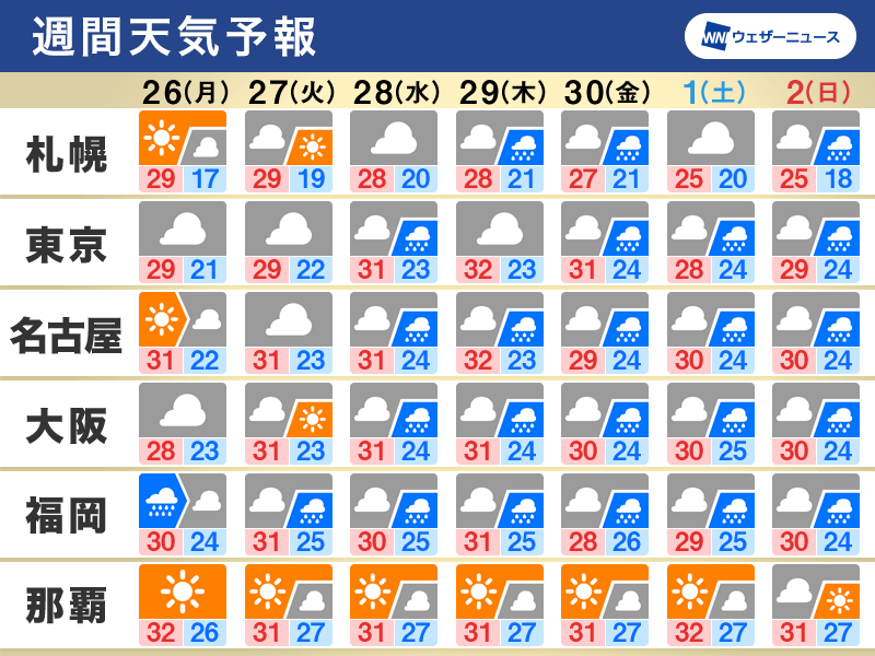週間天気　梅雨前線が北上、本州で梅雨空に　雨でも蒸し暑い