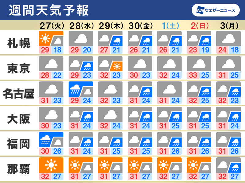 週間天気　前線北上で梅雨空に　月末月初は大雨の可能性