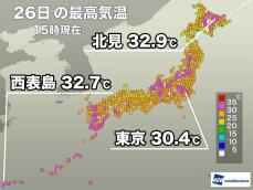 北海道で沖縄並みの暑さに　東京都心も2日連続の真夏日を観測