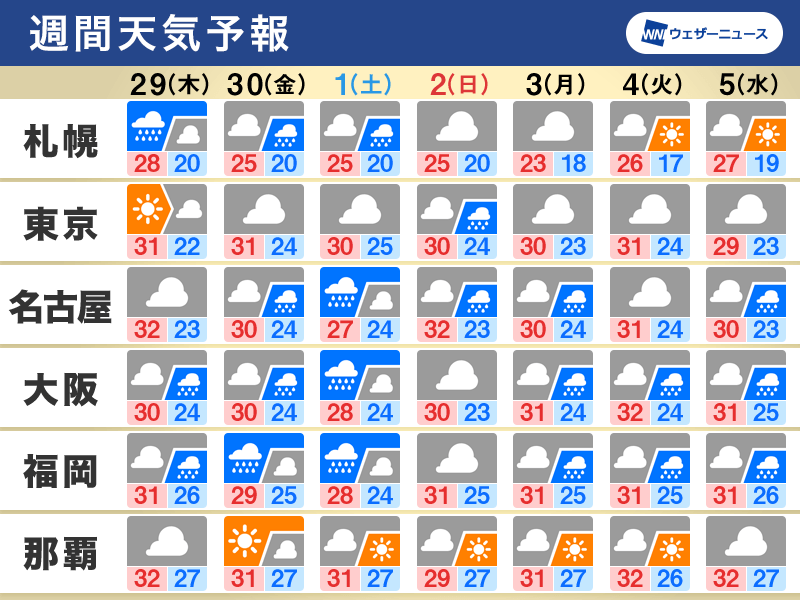 週間天気　曇りや雨の日多く、月末月初は大雨のおそれ