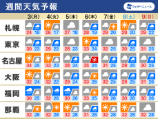 週間天気予報　九州は長雨に警戒　本州では猛暑日予想の日も