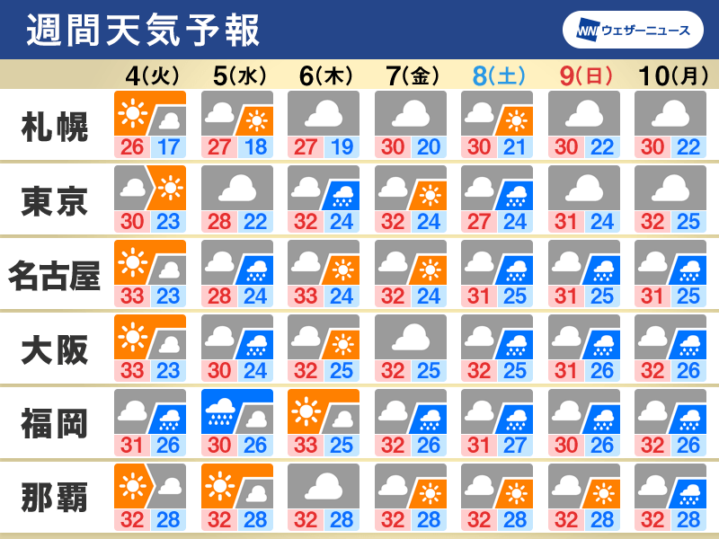 週間天気予報　週中頃や次の週末は広く雨、晴れる日は高温に警戒