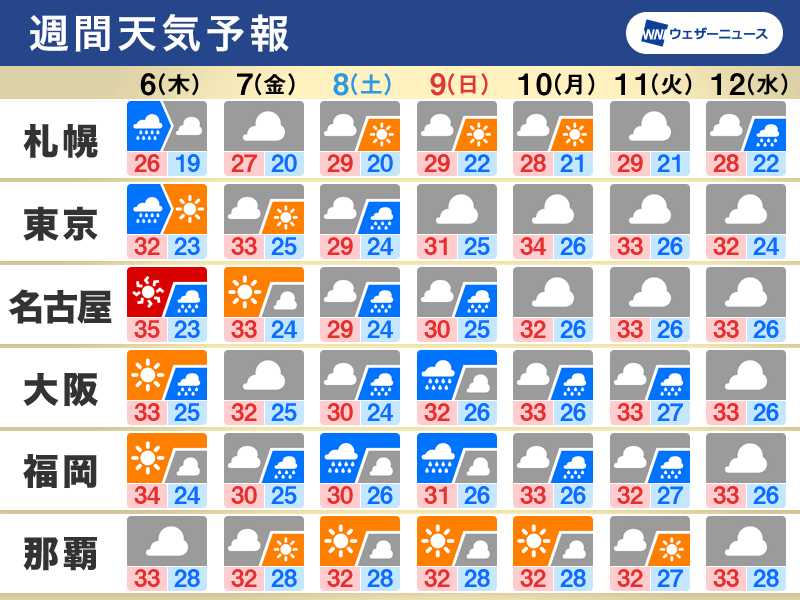 週間天気　週末は広範囲で雨、九州は大雨に警戒