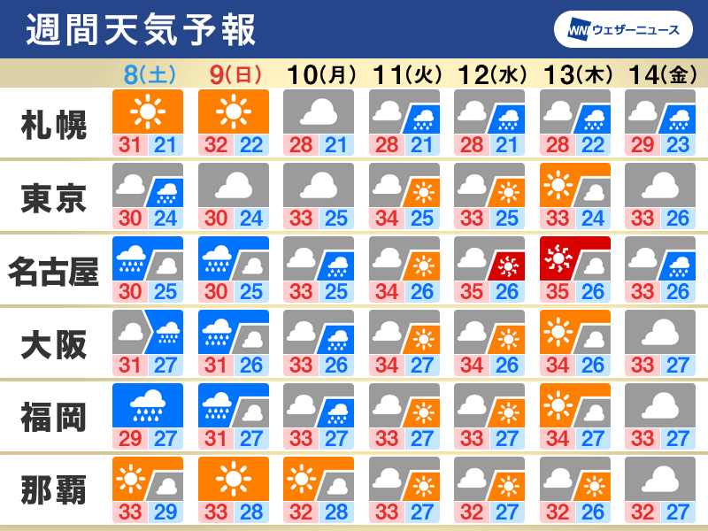 週間天気　週末は九州から北陸は大雨のおそれ　晴天時は猛暑に