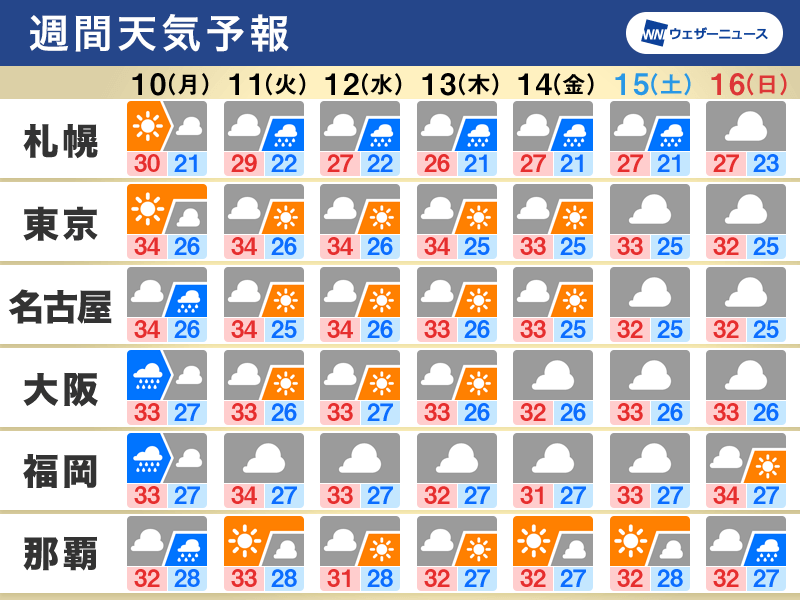 週間天気予報　梅雨前線が北上　関東以西は真夏の暑さに