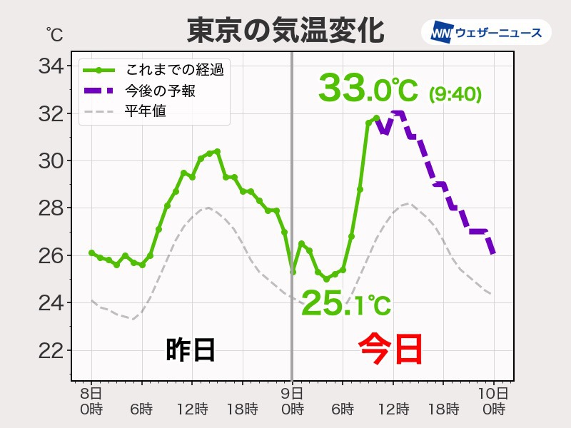 東京は気温急上昇で8時台に真夏日　熱中症に要注意