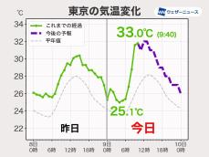 東京は気温急上昇で8時台に真夏日　熱中症に要注意