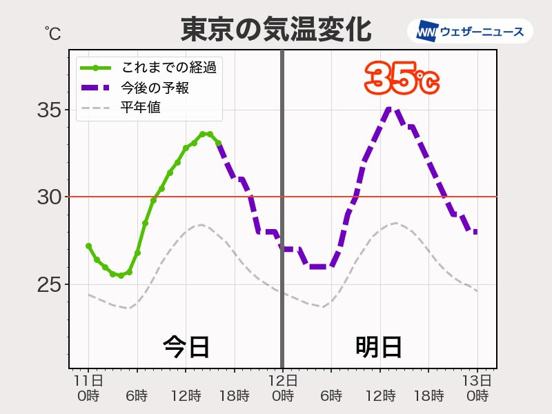 明日は関東中心に猛暑日　三連休は梅雨明けとともに厳しい暑さ