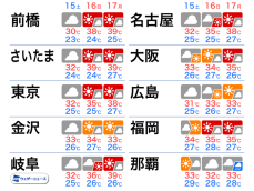 三連休は関東や東海で猛暑　海の日の東京は38℃予想