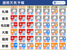 週間天気　三連休以降は内陸で40℃に迫る猛暑　もうすぐ梅雨明けか