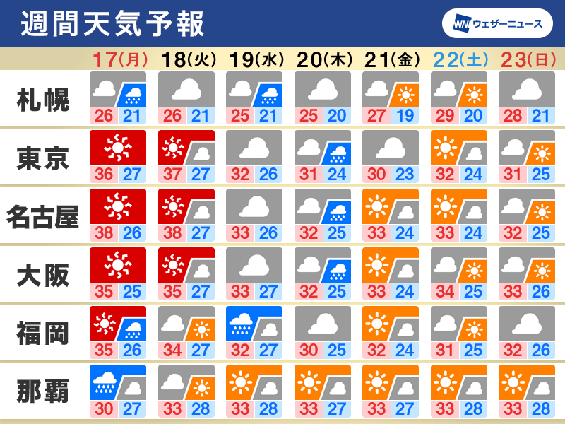 週間天気予報　週前半は猛暑に警戒　週中頃には梅雨前線が南下し雨