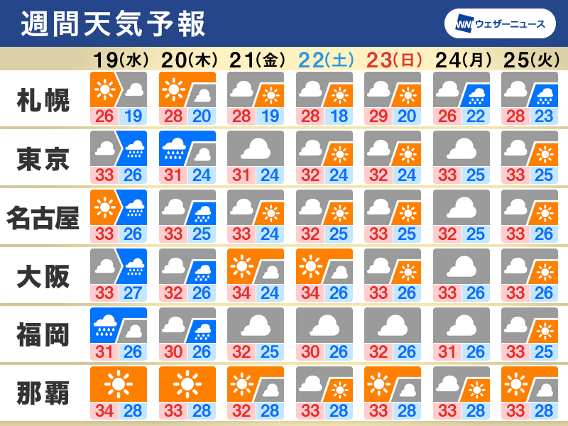 週間天気　明日から西日本や東日本で雨　梅雨明けはその後か