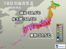 東京や名古屋で37℃を超える　内陸部は38℃以上のところも