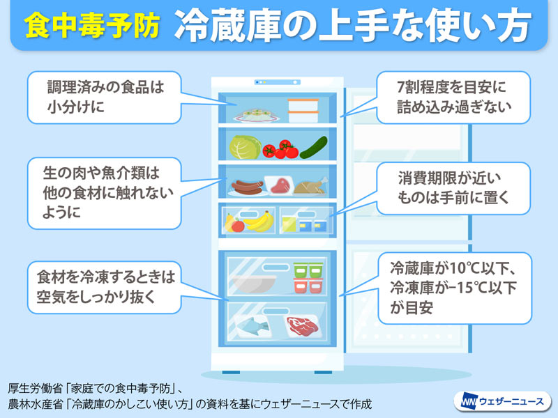 夏の食中毒予防に知っておきたい、冷蔵庫の賢い保存術