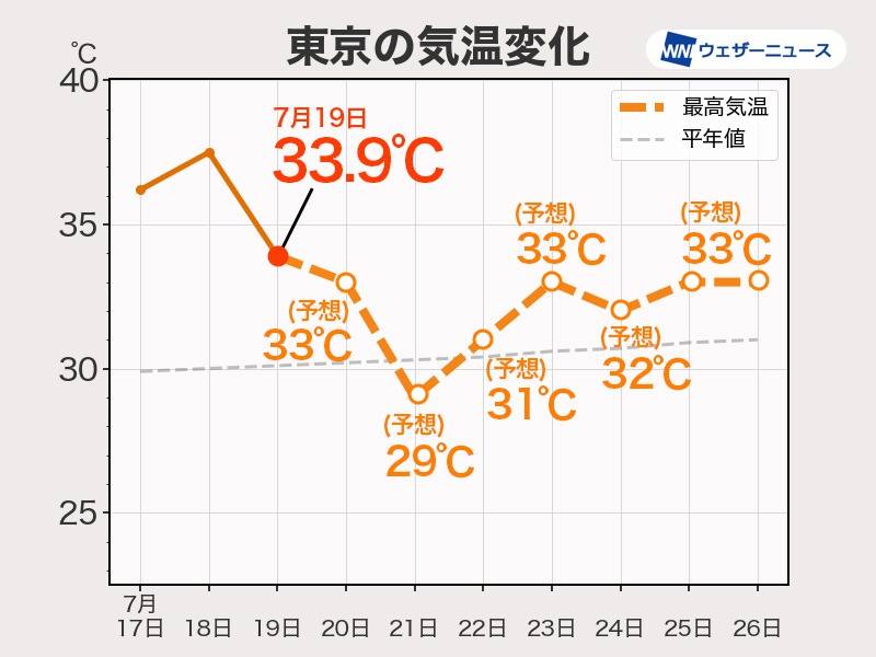 今日は関東から近畿で34℃前後に　明日以降も蒸し暑さが続く