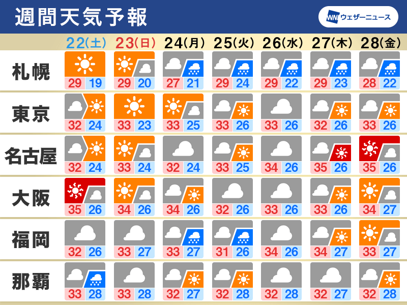 週間天気予報　来週は不安定な空　九州など梅雨明け遅れる