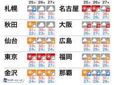 来週は広範囲で猛暑日に　台風発達で高気圧の勢力強まる
