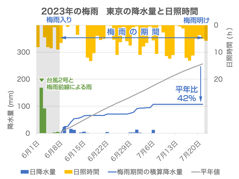 東京では雨が少なく日照時間の長い梅雨に　関東甲信地方の梅雨明け