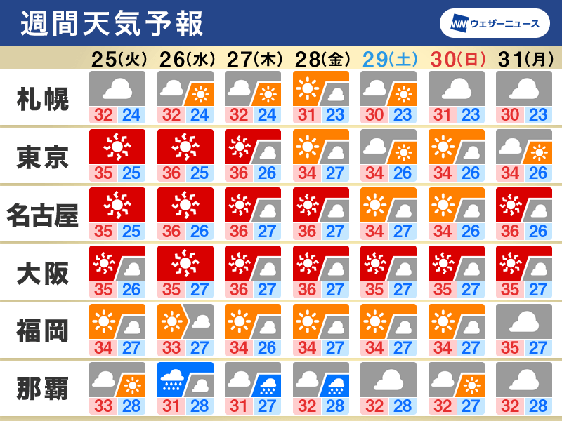 週間天気　今週は晴れて猛暑が続く　沖縄は台風5号の風雨に注意