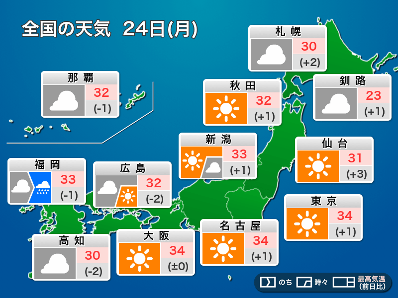 今日24日(月)の天気予報　関東など本州は晴れて真夏の暑さ　九州や北海道で雨