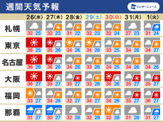 週間天気　晴れて猛暑が続く　沖縄は台風5号の波や風の影響注意