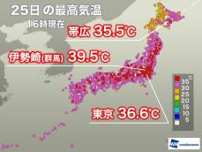 関東内陸部で39℃超が3地点　明日も危険な暑さが続く