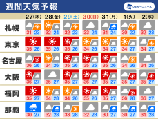 週間天気　晴天と猛暑が続く　沖縄は台風・熱帯低気圧の動向注意