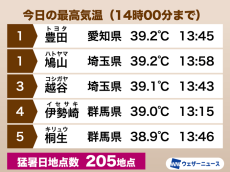 関東の内陸部や東海で39℃を超える　猛暑日地点は今年最多に