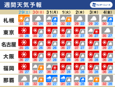 週間天気　猛暑とゲリラ雷雨　沖縄は次の台風の動向に注意