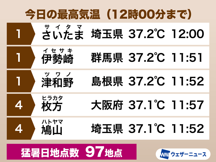 今日も全国で気温上昇中　東京や大阪、名古屋でも猛暑日に