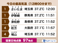 今日も全国で気温上昇中　東京や大阪、名古屋でも猛暑日に