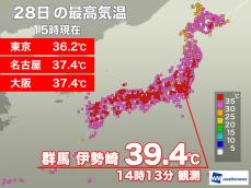 群馬県伊勢崎市で39.4℃を観測 この先も危険な暑さ続く