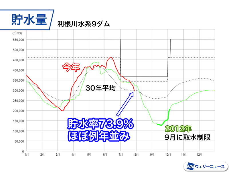 関東のダムは例年並みの貯水量　猛暑続くと渇水の可能性も