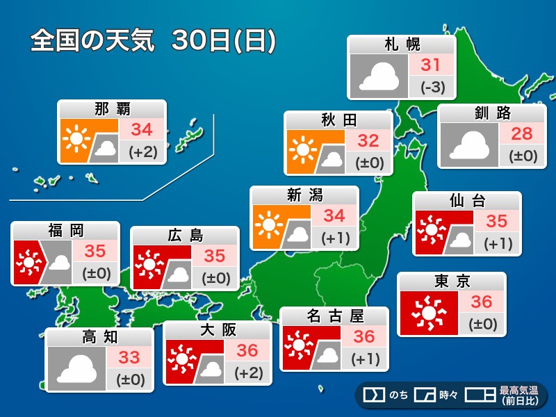 今日30日(日)の天気予報　本州各地で35℃以上の猛暑継続　九州などで強雨や雷雨の可能性