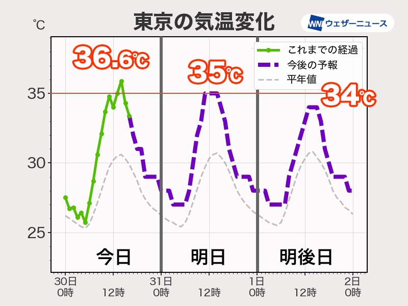 東京都心の連続猛暑日ストップか　週後半は再び気温上昇