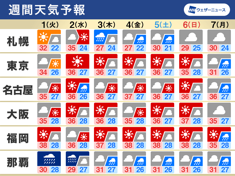 週間天気　本州は今週も猛暑続く　沖縄は台風6号で大荒れに