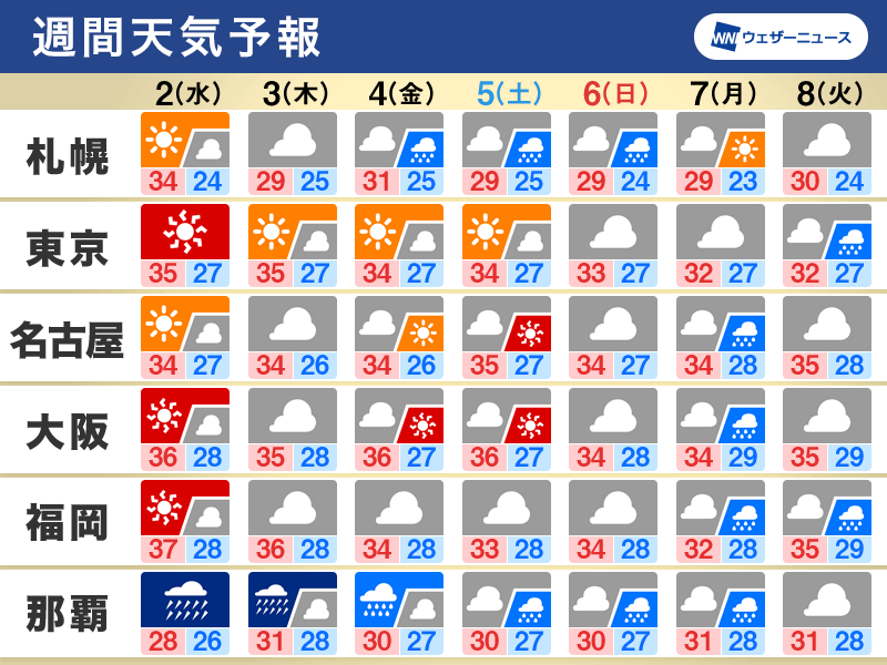 週間天気　沖縄は台風6号で荒天続く　西日本も暖湿流で雨や曇り