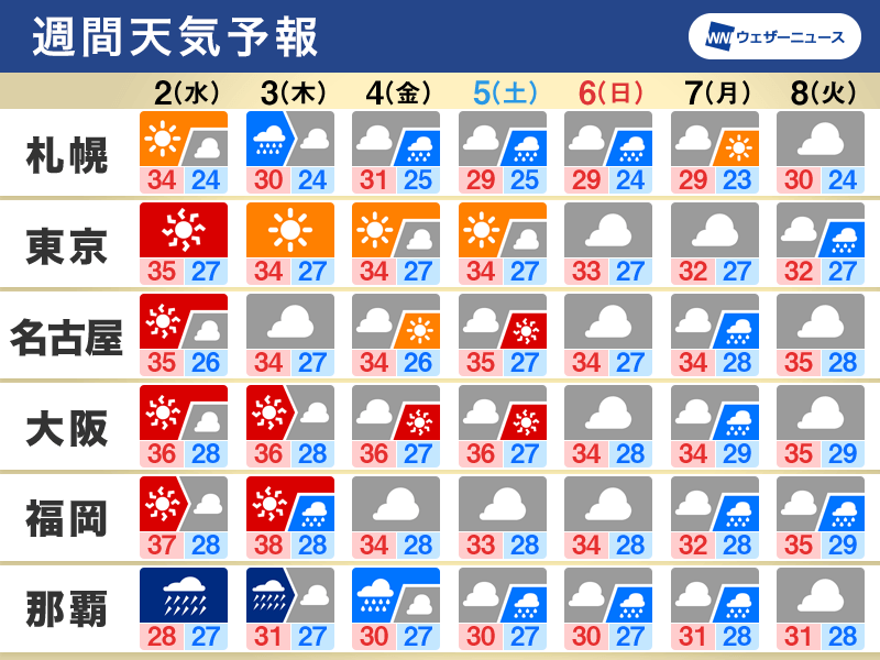 週間天気　沖縄は台風6号の荒天長引く　この先も厳しい暑さ続く