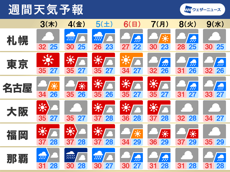 週間天気　この先も猛暑続く　沖縄は台風6号の影響長引くおそれ