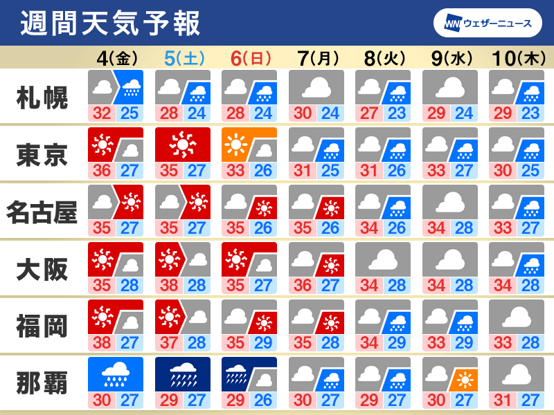 週間天気　沖縄で台風6号の影響続く　今週末も西日本・東日本で猛暑警戒