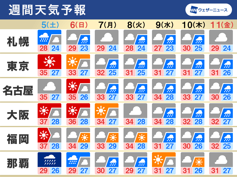 週間天気　沖縄は台風6号の影響長引く　来週は西日本に接近のおそれも