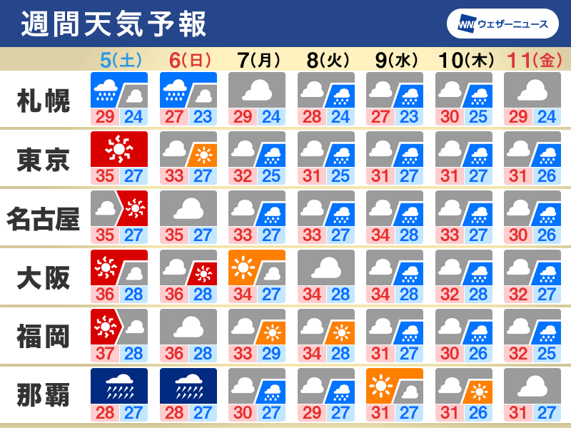 週間天気予報　台風6号が沖縄・奄美から西日本の南へ　進路に注意