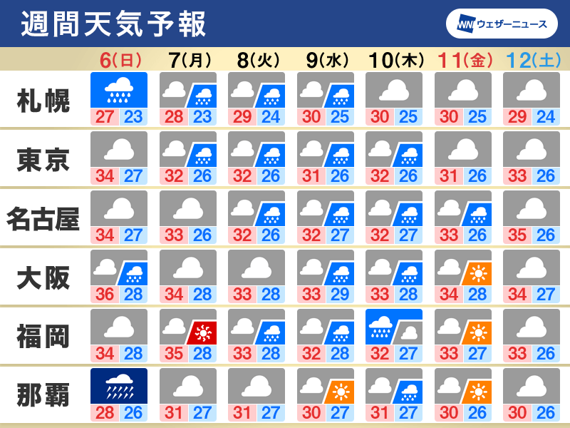 週間天気予報　台風6号が沖縄・奄美から西日本へ　大雨災害への備えを