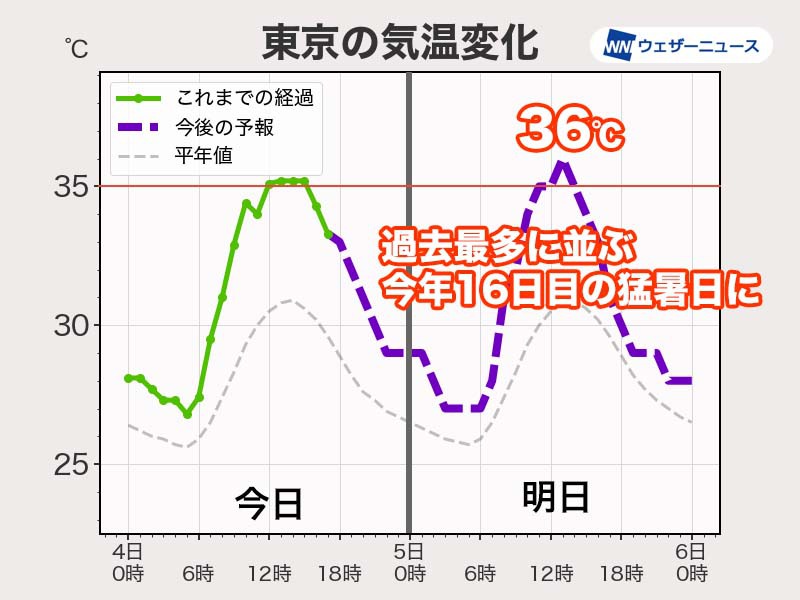 東京都心は明日も猛暑日予想　年間最多の16日に並ぶ見通し