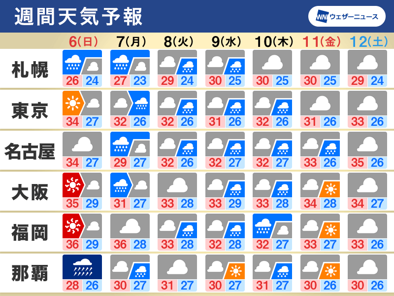 週間天気予報　台風6号が沖縄・奄美から西日本へ　大雨災害への備えを