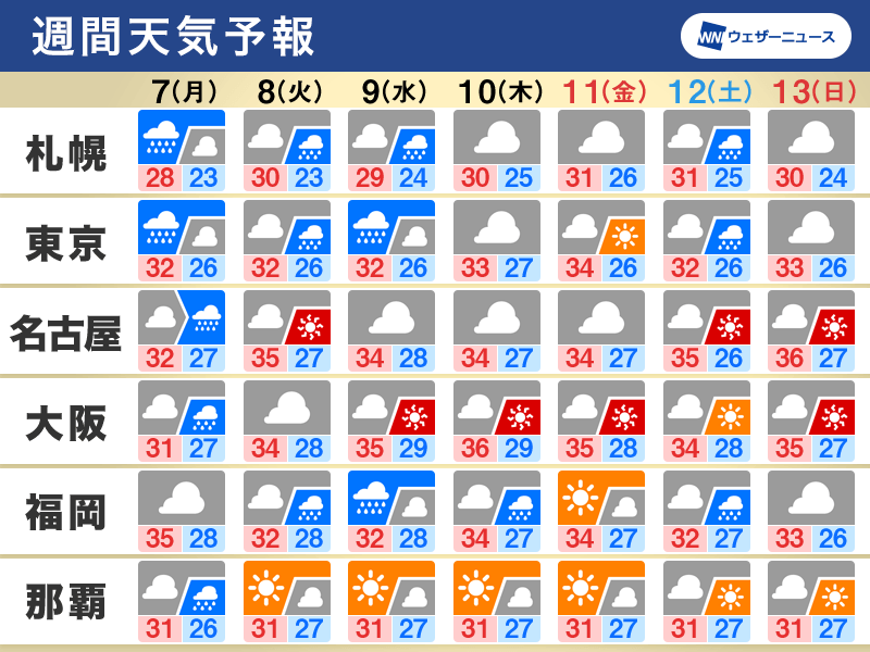 週間天気予報　台風6号で西日本も大雨のおそれ　三連休も雨か